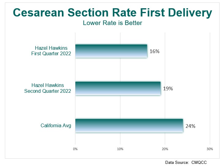C Section Rate First Delivery Graph 